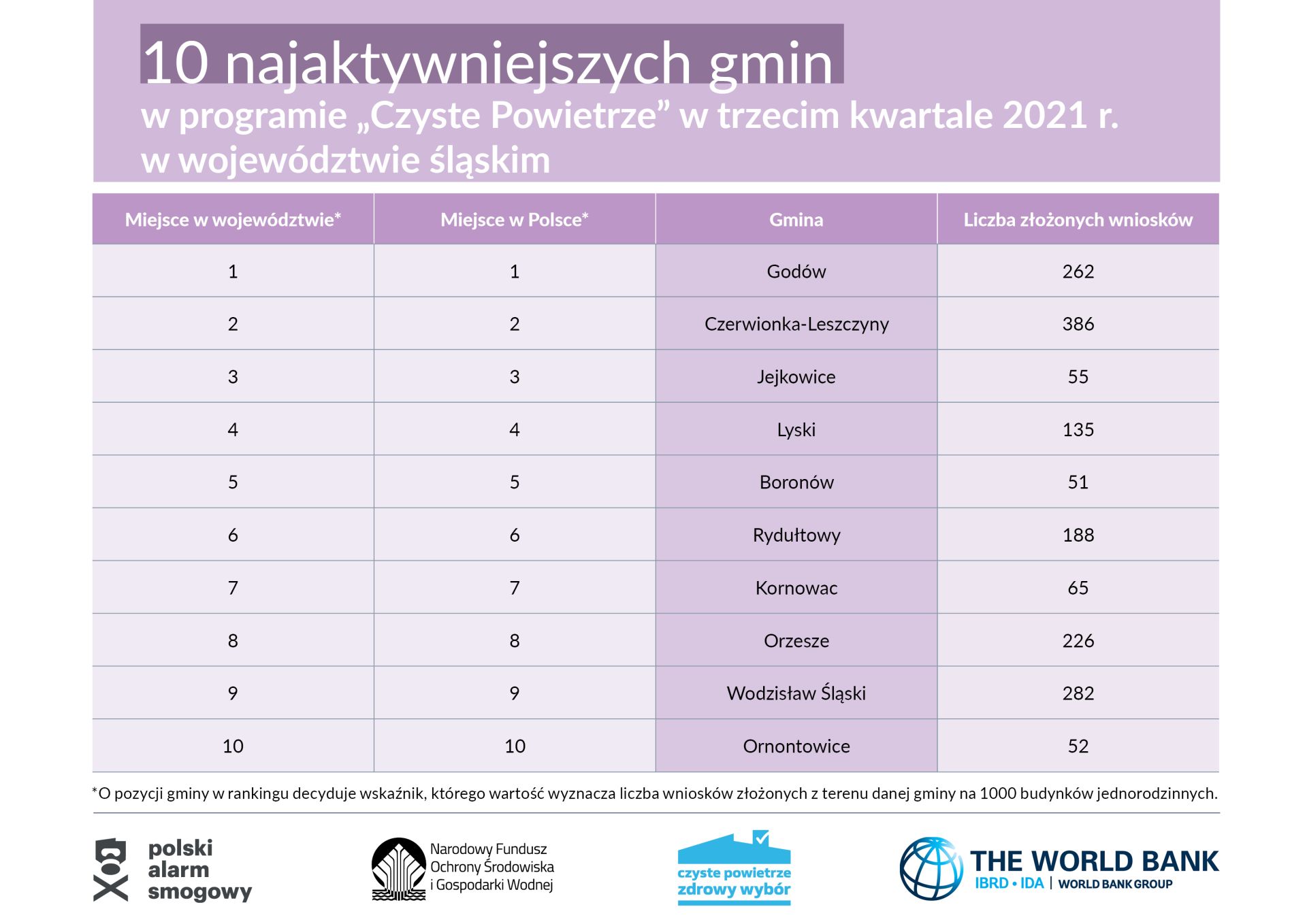 10 najaktywniejszych gmin w programie 